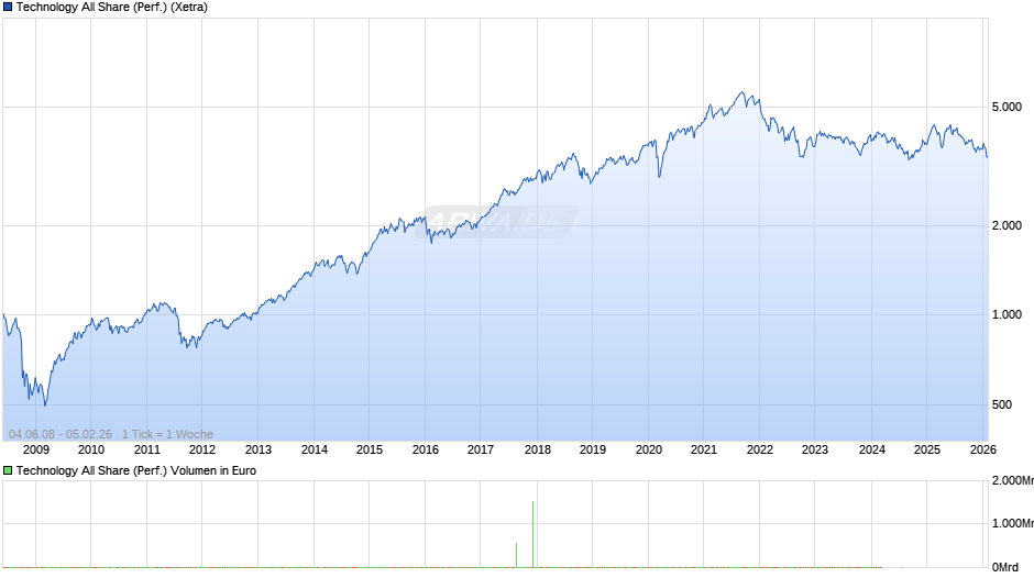 Technology All Share (Performance) Chart