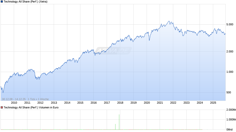 Technology All Share (Performance) Chart