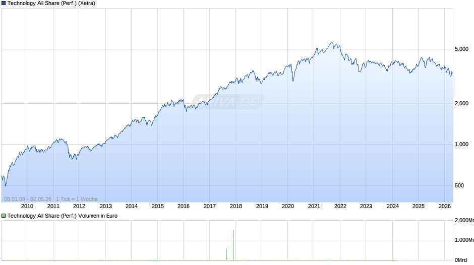 Technology All Share (Performance) Chart