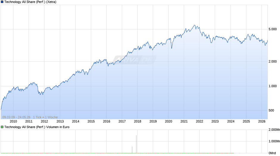 Technology All Share (Performance) Chart