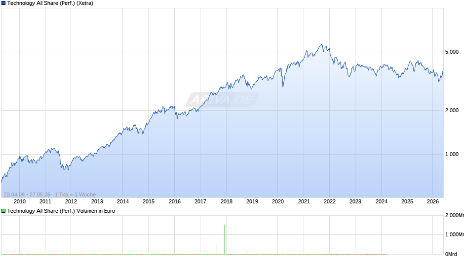 Technology All Share (Performance) Chart