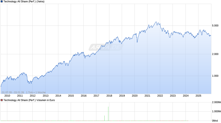 Technology All Share (Performance) Chart