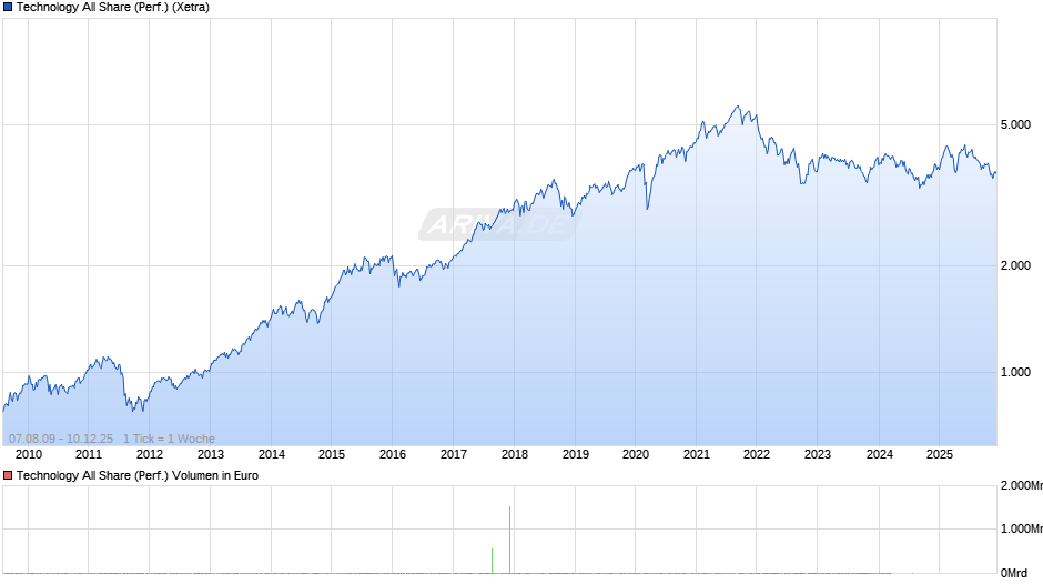 Technology All Share (Performance) Chart