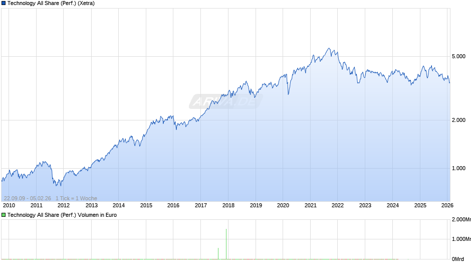 Technology All Share (Performance) Chart