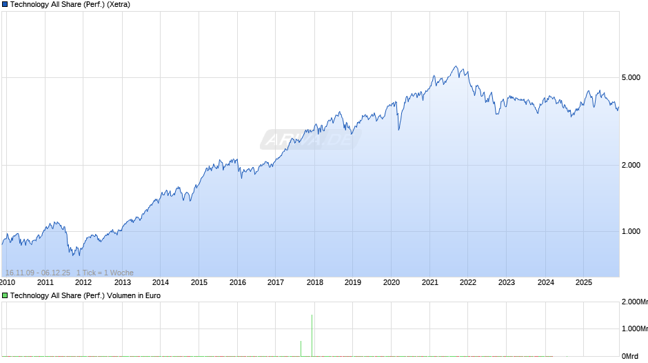 Technology All Share (Performance) Chart