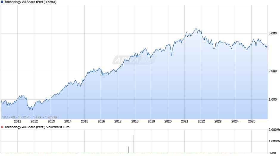 Technology All Share (Performance) Chart