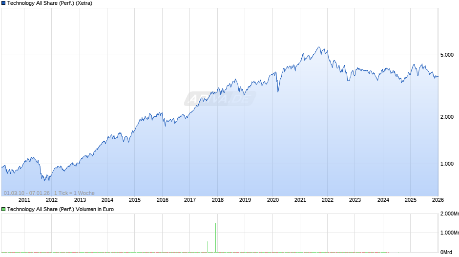 Technology All Share (Performance) Chart