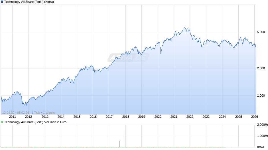 Technology All Share (Performance) Chart