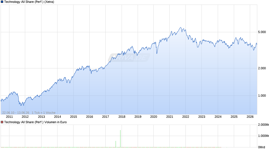 Technology All Share (Performance) Chart