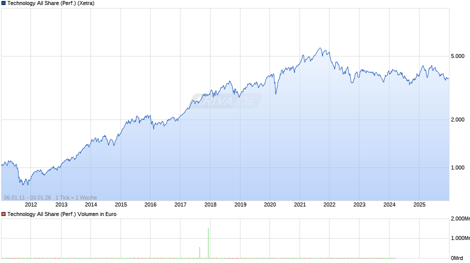 Technology All Share (Performance) Chart