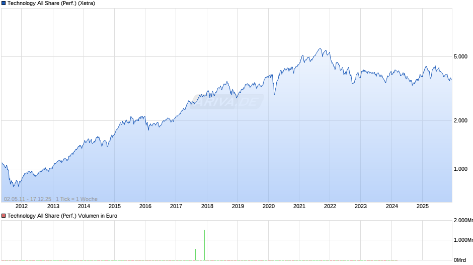Technology All Share (Performance) Chart