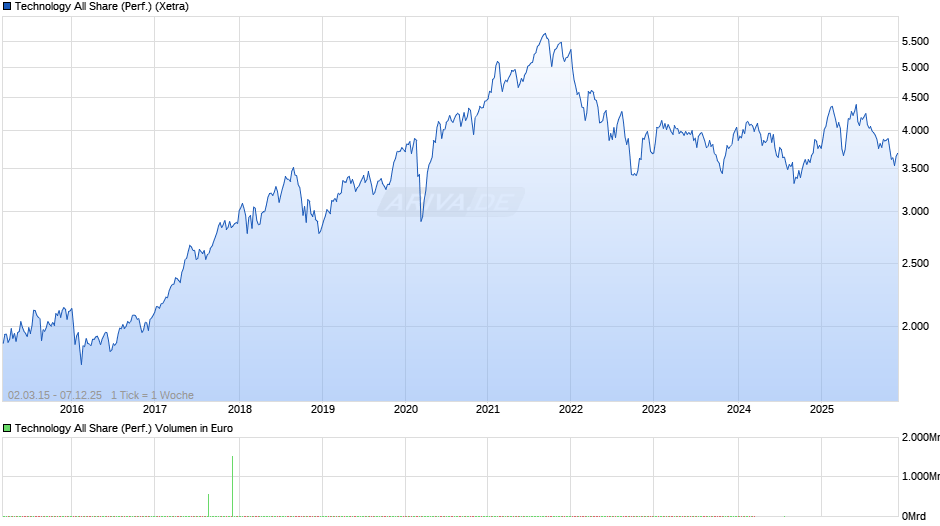 Technology All Share (Performance) Chart