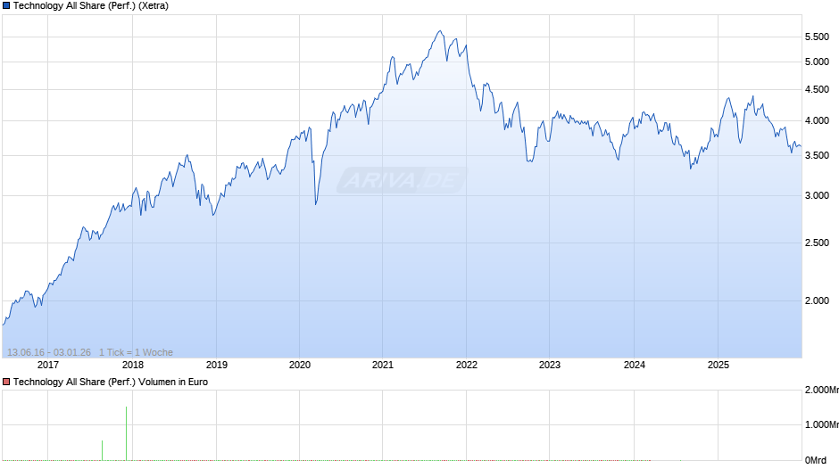 Technology All Share (Performance) Chart