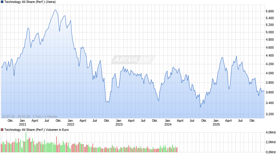 Technology All Share (Performance) Chart