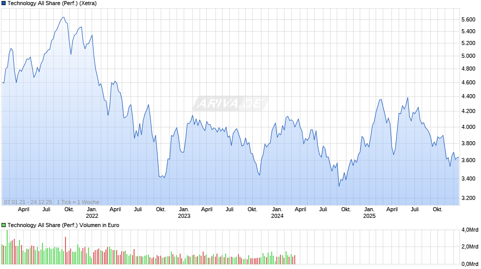 Technology All Share (Performance) Chart