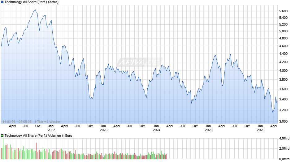 Technology All Share (Performance) Chart