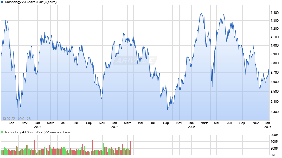 Technology All Share (Performance) Chart
