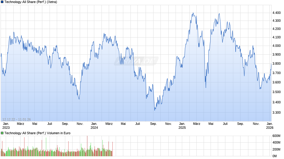 Technology All Share (Performance) Chart