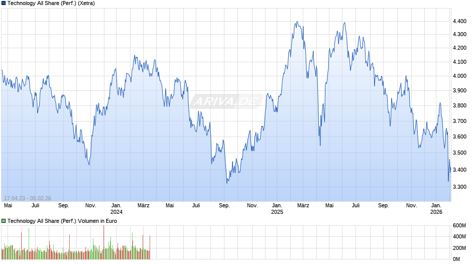 Technology All Share (Performance) Chart