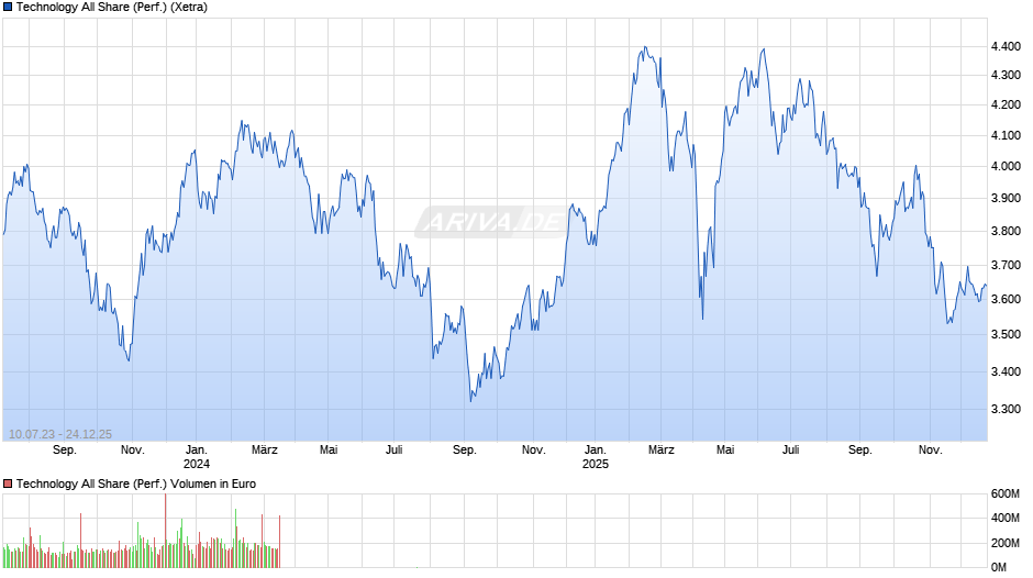 Technology All Share (Performance) Chart
