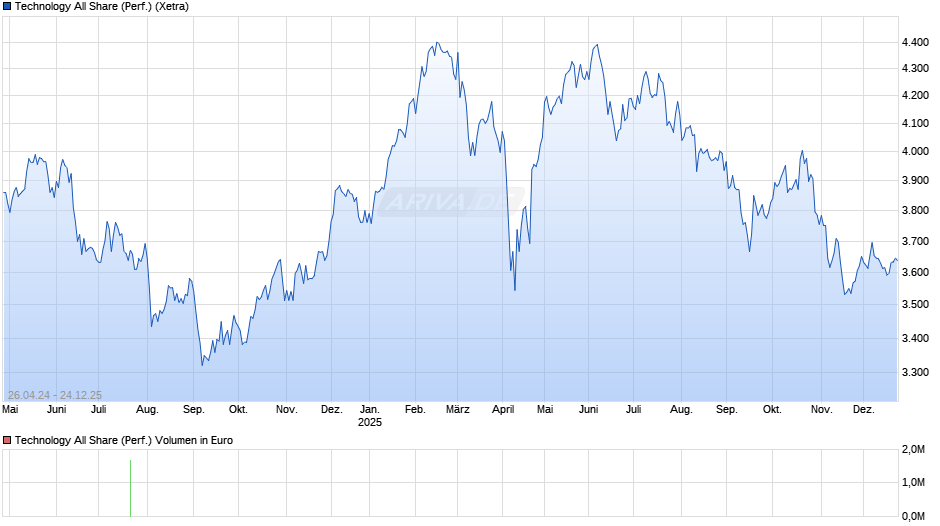 Technology All Share (Performance) Chart