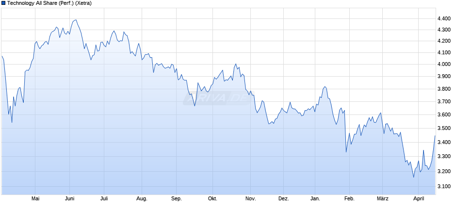 Technology All Share (Performance) Chart