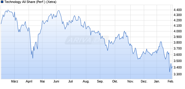 Technology All Share (Performance) Chart