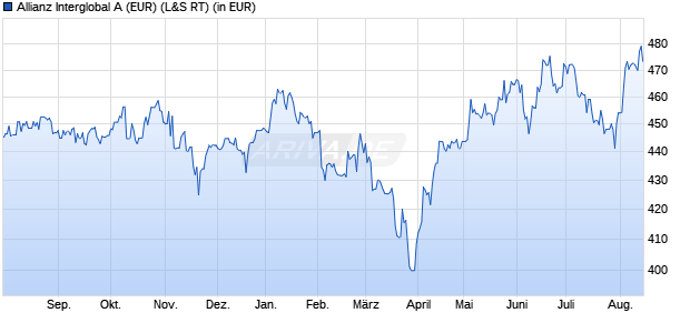 Performance des Allianz Interglobal A (EUR) (WKN 847507, ISIN DE0008475070)