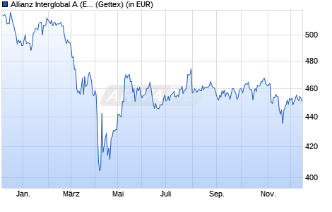 Performance des Allianz Interglobal A (EUR) (WKN 847507, ISIN DE0008475070)