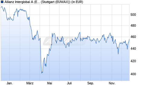 Performance des Allianz Interglobal A (EUR) (WKN 847507, ISIN DE0008475070)