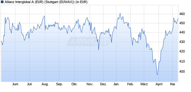 Performance des Allianz Interglobal A (EUR) (WKN 847507, ISIN DE0008475070)