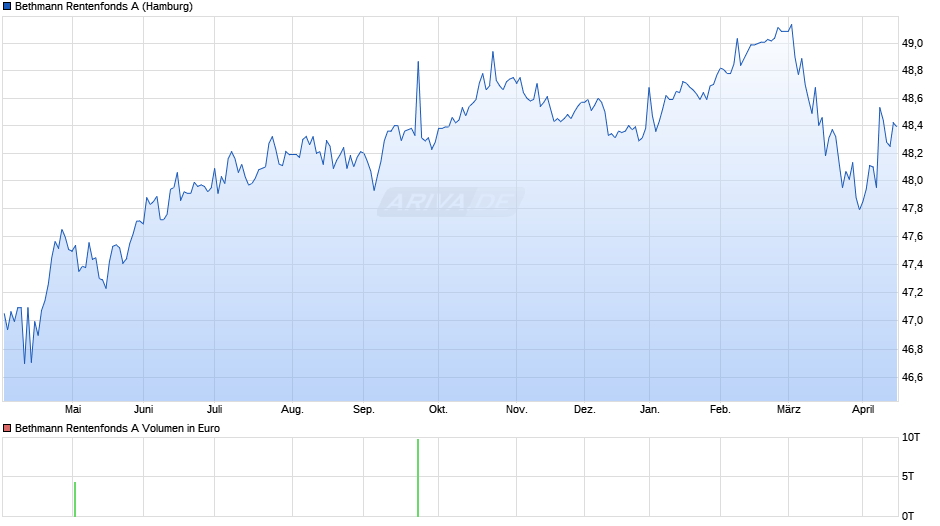 Bethmann Rentenfonds A Chart
