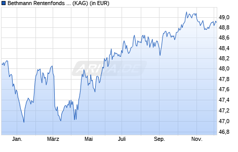 Performance des Bethmann Rentenfonds A (WKN 975004, ISIN DE0009750042)