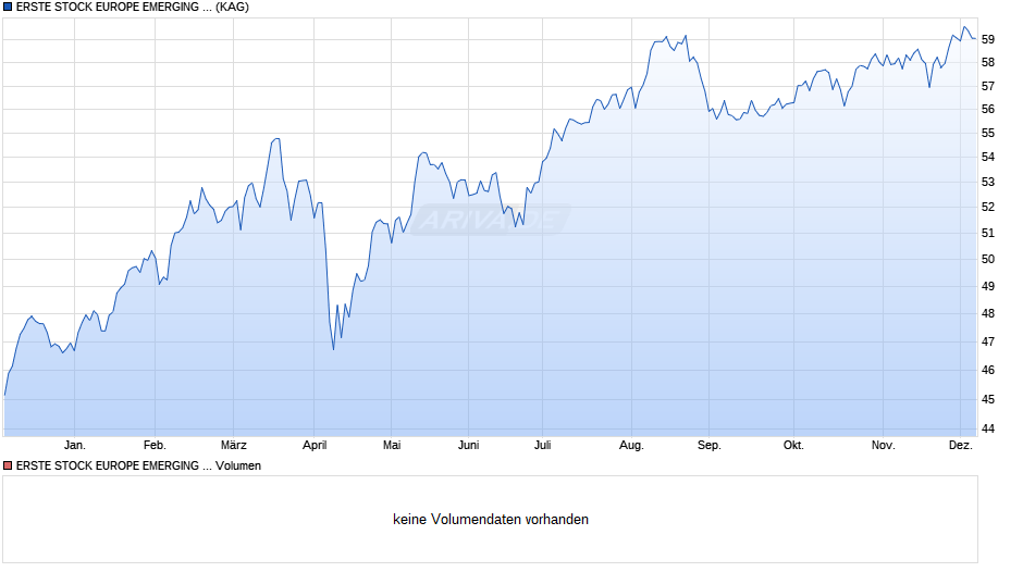 ERSTE STOCK EUROPE EMERGING EUR R01 (A) Chart