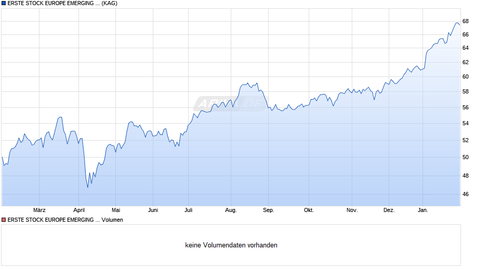 ERSTE STOCK EUROPE EMERGING EUR R01 (A) Chart