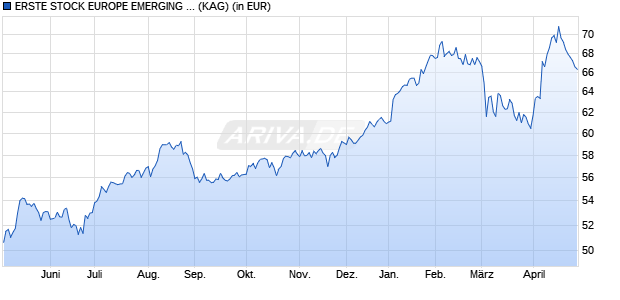 Performance des ERSTE STOCK EUROPE EMERGING EUR R01 (A) (WKN 971670, ISIN AT0000858428)