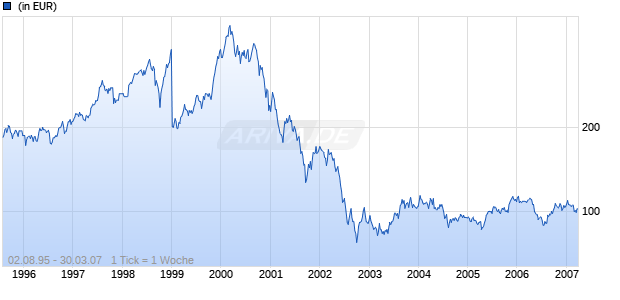 SARASIN TECSAR Chart
