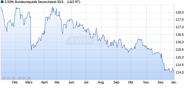 5,50% Bundesrepublik Deutschland 00/31 auf Festzi. (WKN 113517, ISIN DE0001135176) Chart