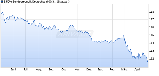 5,50% Bundesrepublik Deutschland 00/31 auf Festzi. (WKN 113517, ISIN DE0001135176) Chart