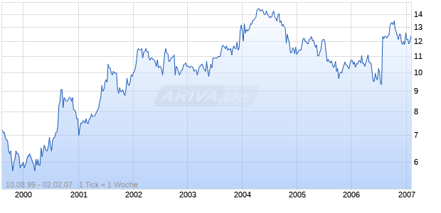POCAHONTAS BANCORP INC Chart