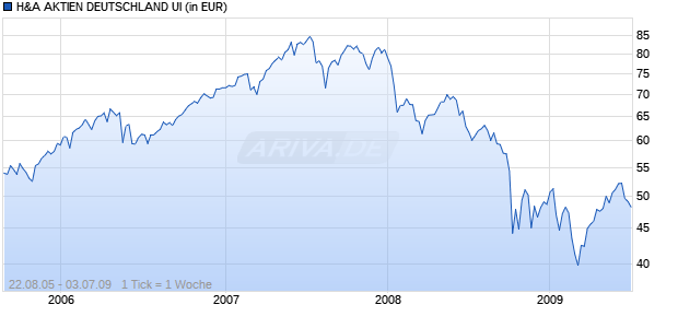 H&A AKTIEN DEUTSCHLAND UI Chart