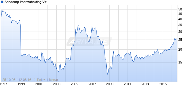 Sanacorp Pharmaholding Vz Chart