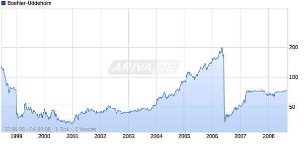 Boehler-Uddeholm Chart