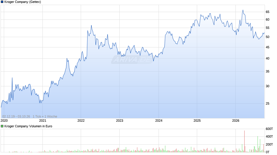 Kroger Chart