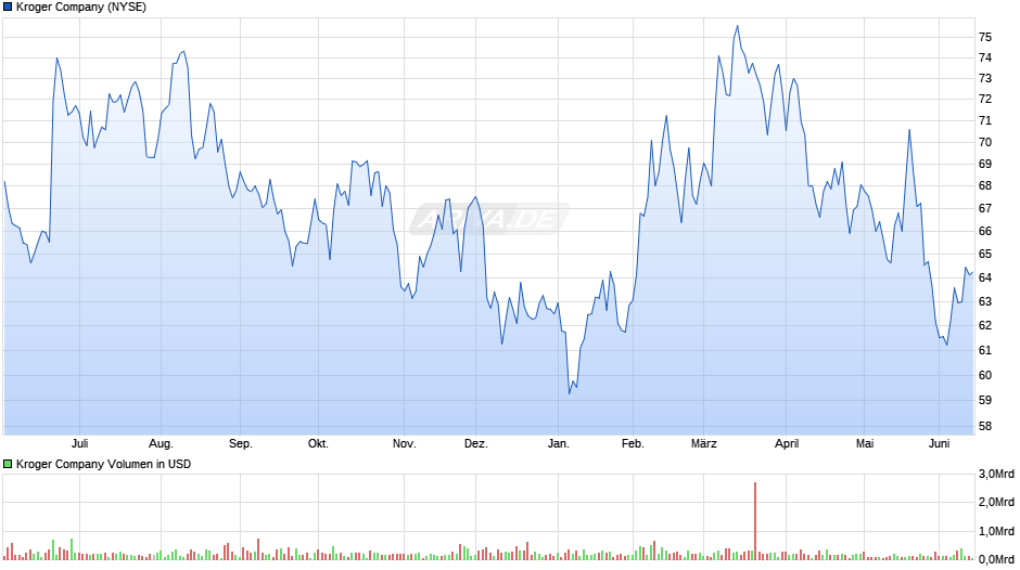 Kroger Chart