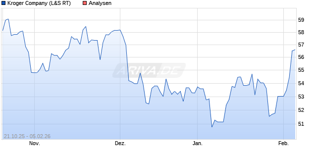 Kroger Company Aktie