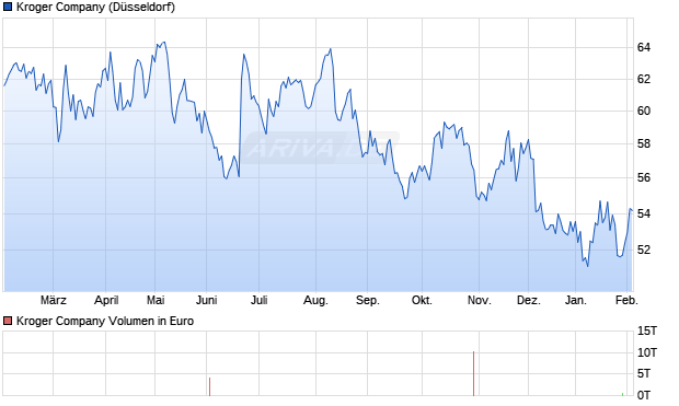 Kroger Aktie Chart