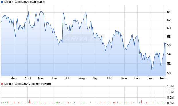 Kroger Aktie Chart