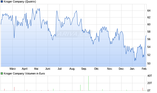 Kroger Aktie Chart