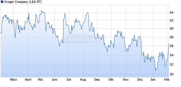 Kroger Aktie Chart